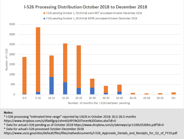 I-526 processing distribution oct 2018 to dec 2018