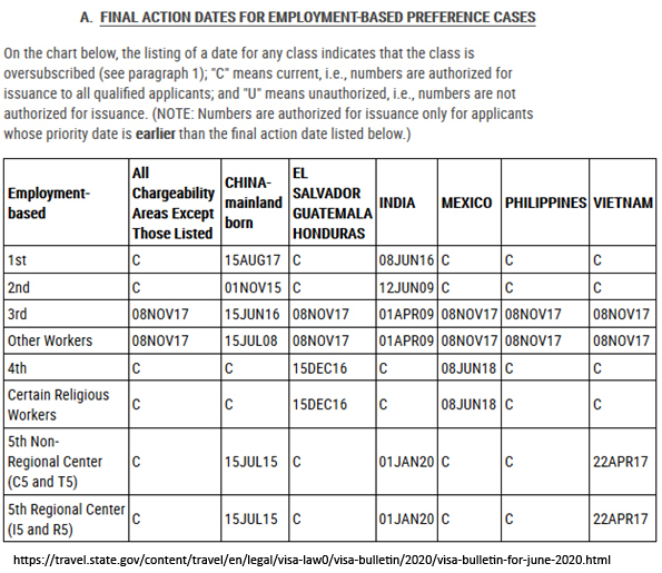 final action dates for employment