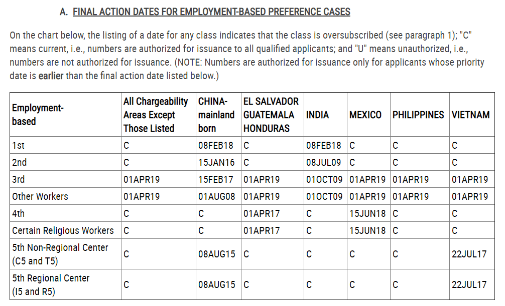 finaly action dates for employment based cases