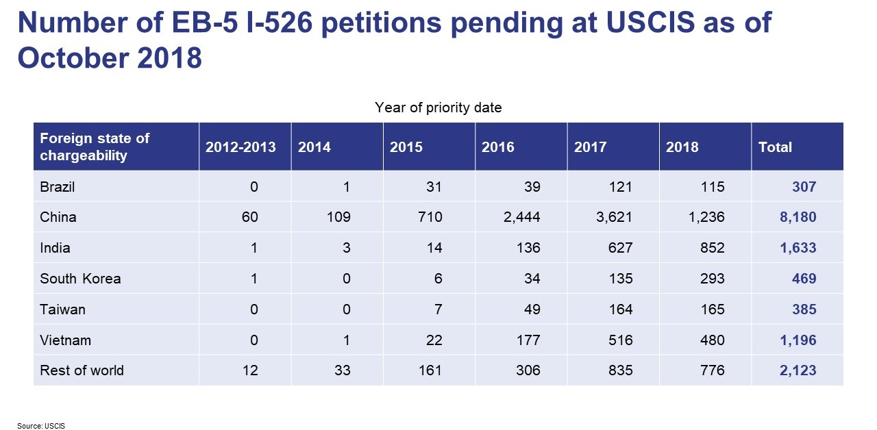 number of eb5 i-526-petitions pending at uscis as of oct 2018