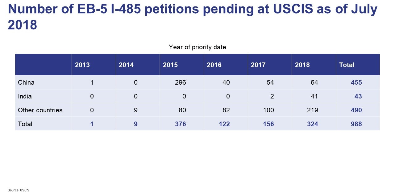 number of eb5 i-485 petitions pending at uscis as of july 2018