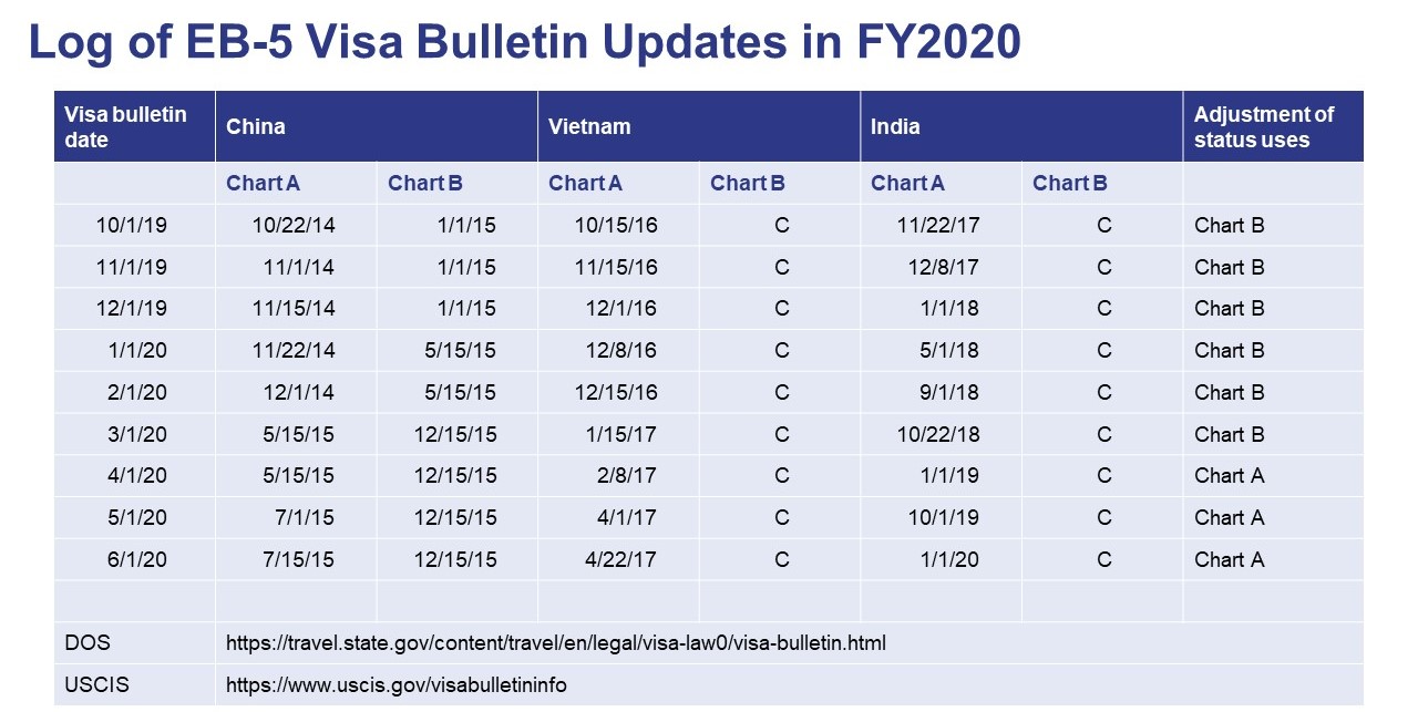 log of eb5 bulletin updates in fy2020